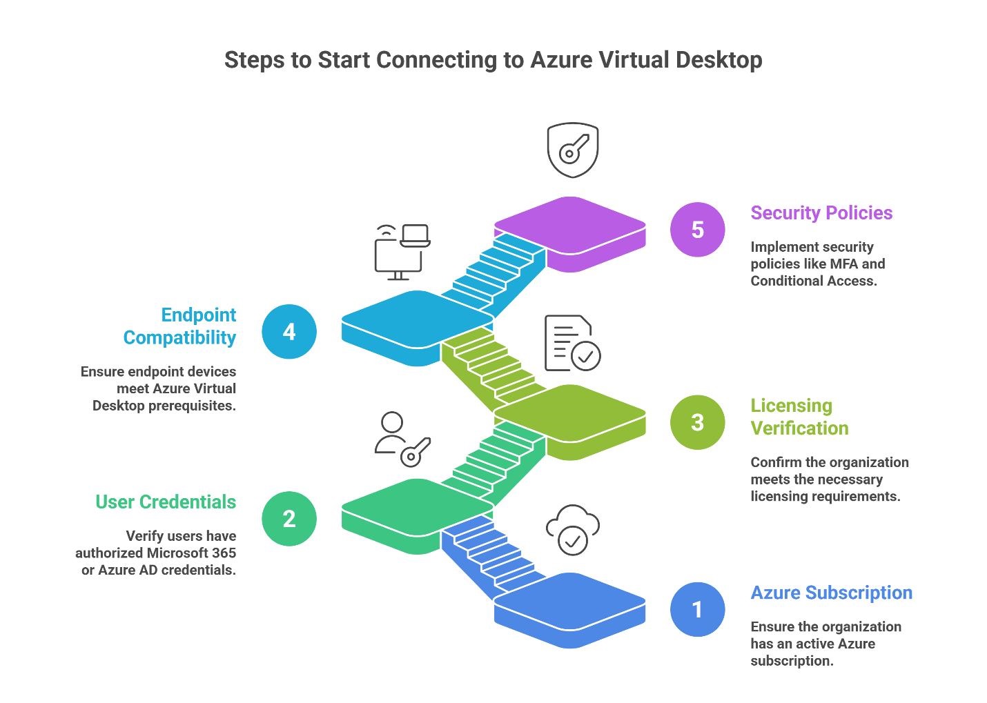 Steps for connecting to Azure Virtual Desktop